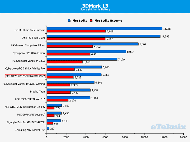 MSIGT70_DomPro_Chart_3DMark13