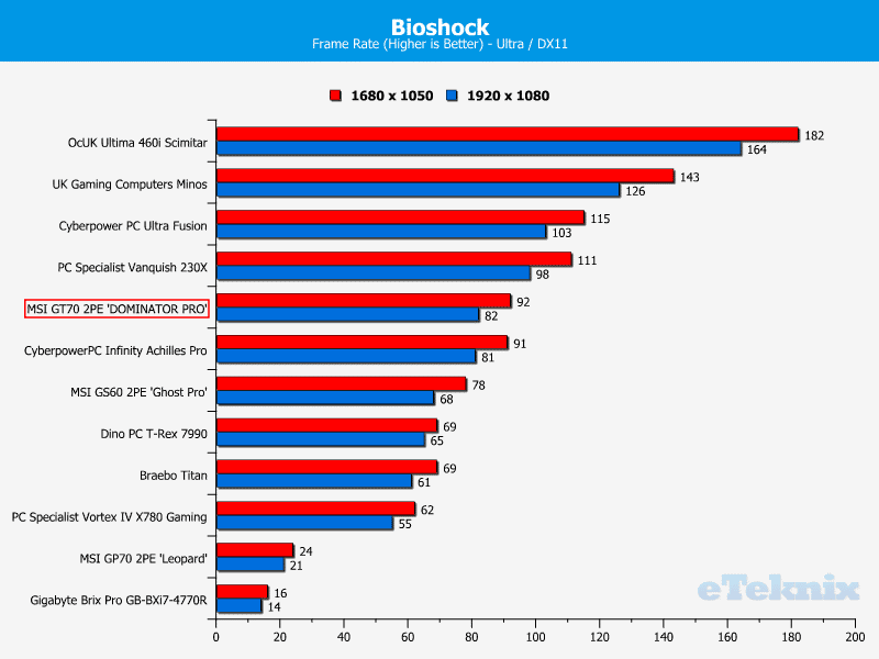 MSIGT70_DomPro_Chart_Bioshock