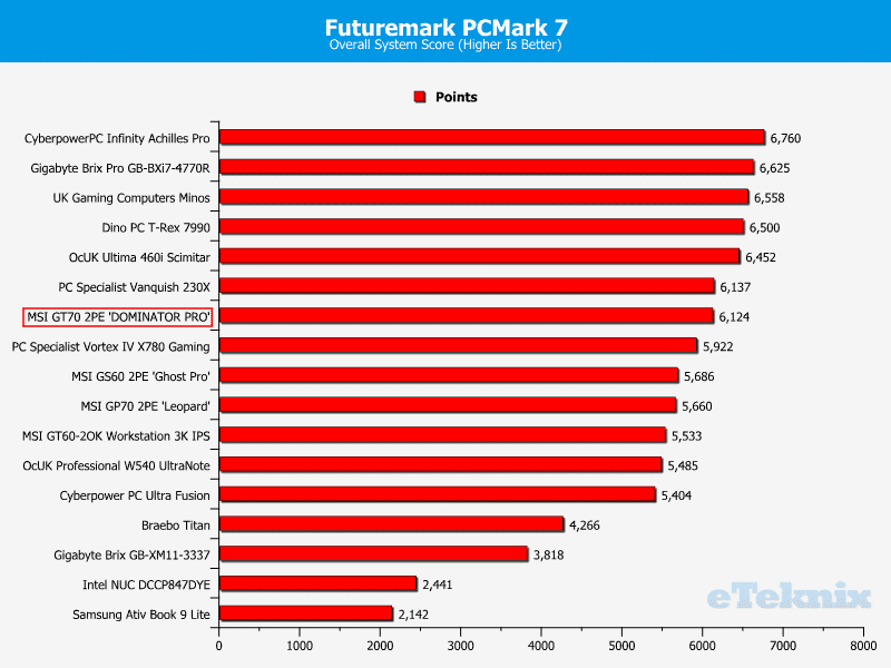 MSIGT70_DomPro_Chart_PCMark7