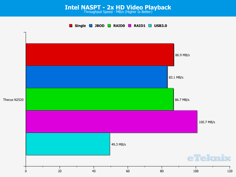 ThecusN2520_Chart_02_NASPT_2xHDVideo