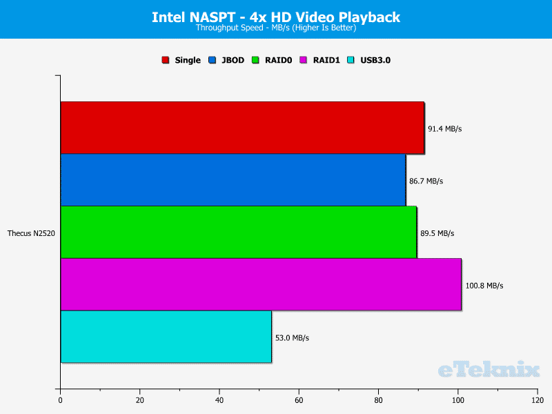 ThecusN2520_Chart_03_NASPT_4xHDVideo