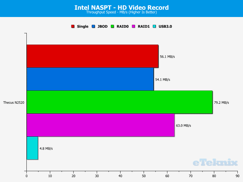 ThecusN2520_Chart_04_NASPT_HDVideoRecord