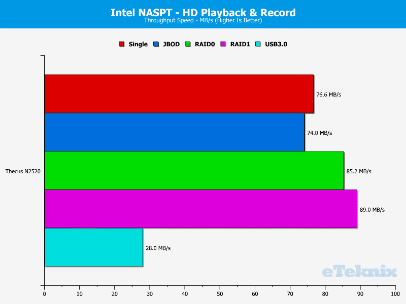 ThecusN2520_Chart_05_NASPT_HDPlaybackRecord