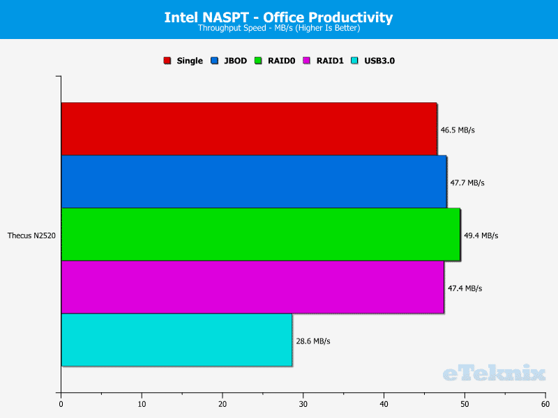 ThecusN2520_Chart_07_NASPT_Office