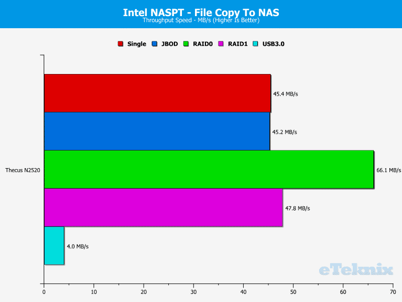 ThecusN2520_Chart_08_NASPT_FiletoNAS