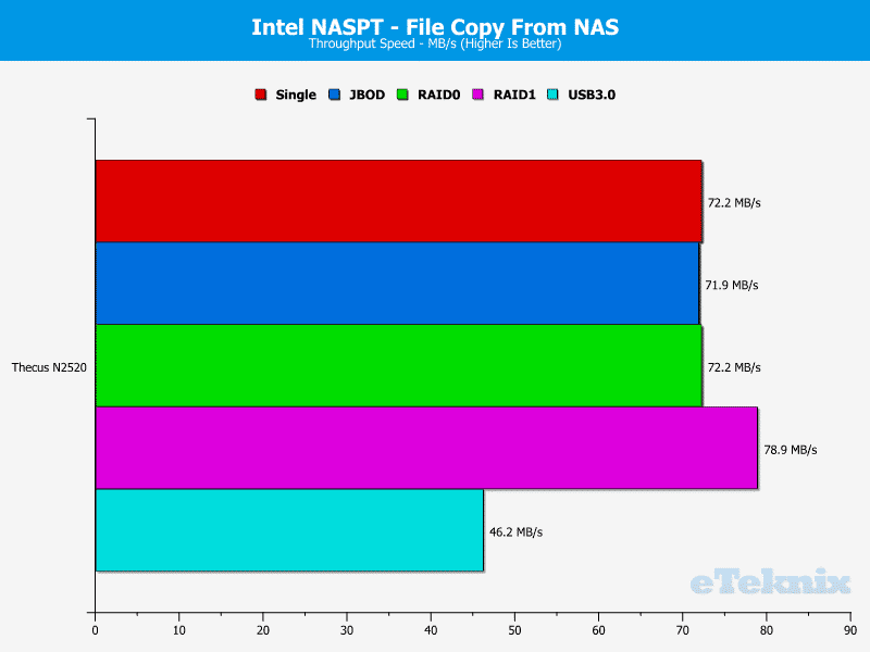 ThecusN2520_Chart_09_NASPT_FilefromNAS