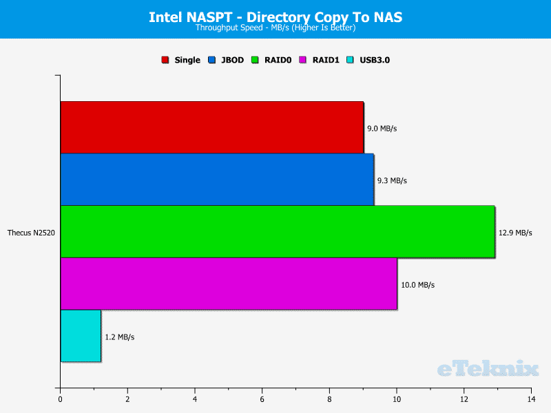 ThecusN2520_Chart_10_NASPT_DirtoNAS