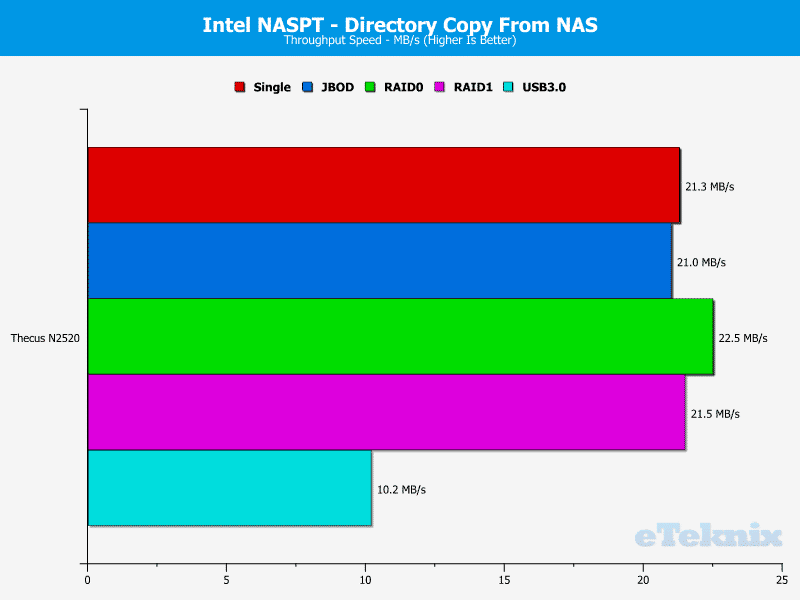 ThecusN2520_Chart_11_NASPT_DirfromNAS