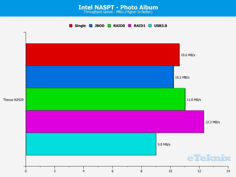 ThecusN2520_Chart_12_NASPT_PhotoAlbum