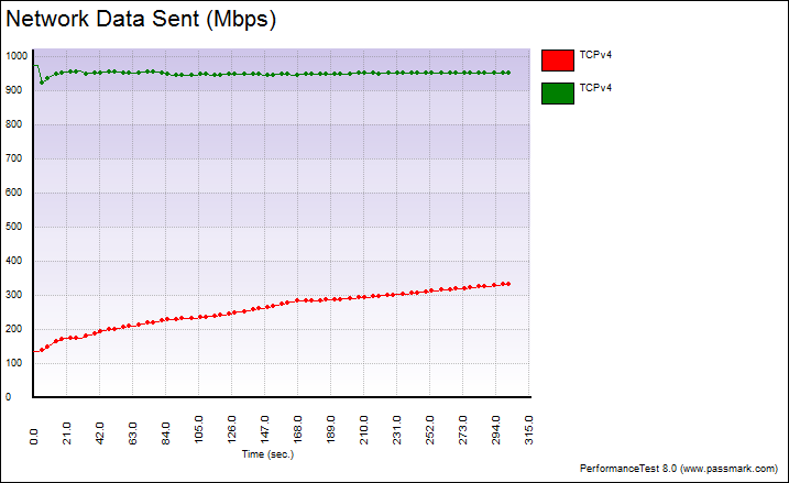 WRT1900AC_Chart_PassMark_Wired