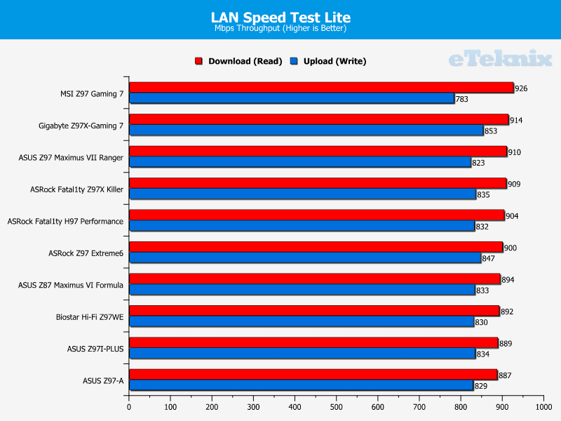 asus_z97I_PLUS_graphs_lanspeedtest