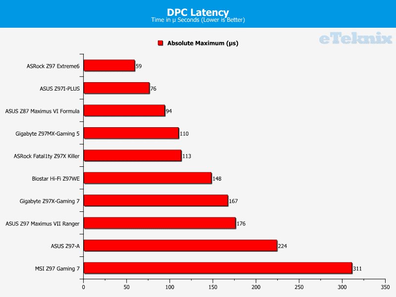 z97mx_gaming5_graphs_dpc