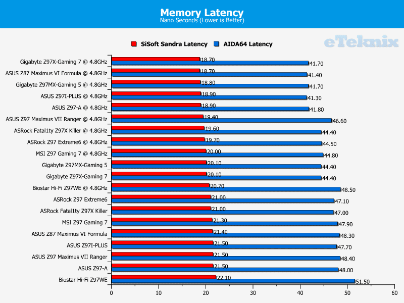 z97mx_gaming5_graphs_memlat