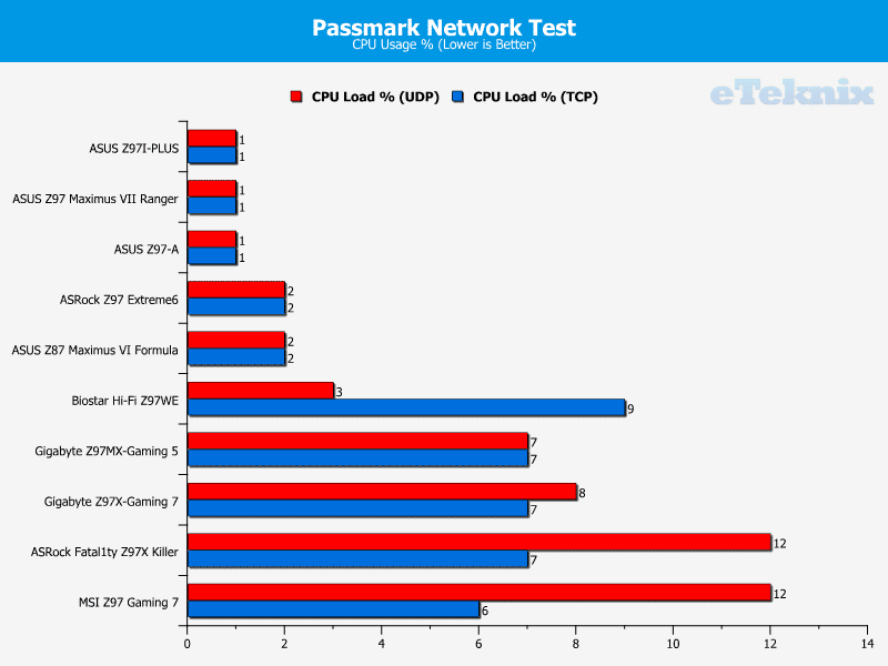 z97mx_gaming5_graphs_passmark2