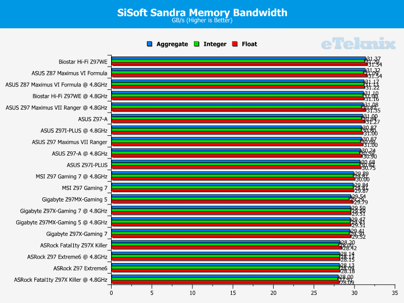 z97mx_gaming5_graphs_sisoft_mem