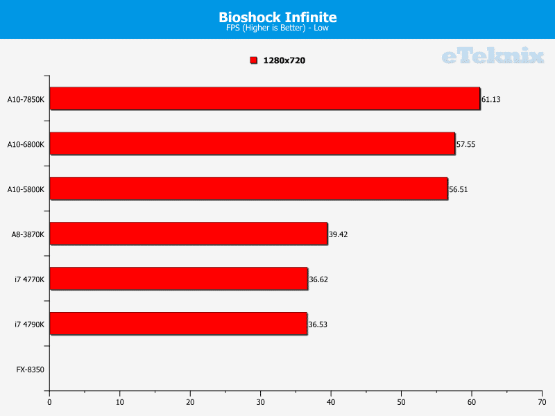 4_year_APU_igpu_bioshockv2