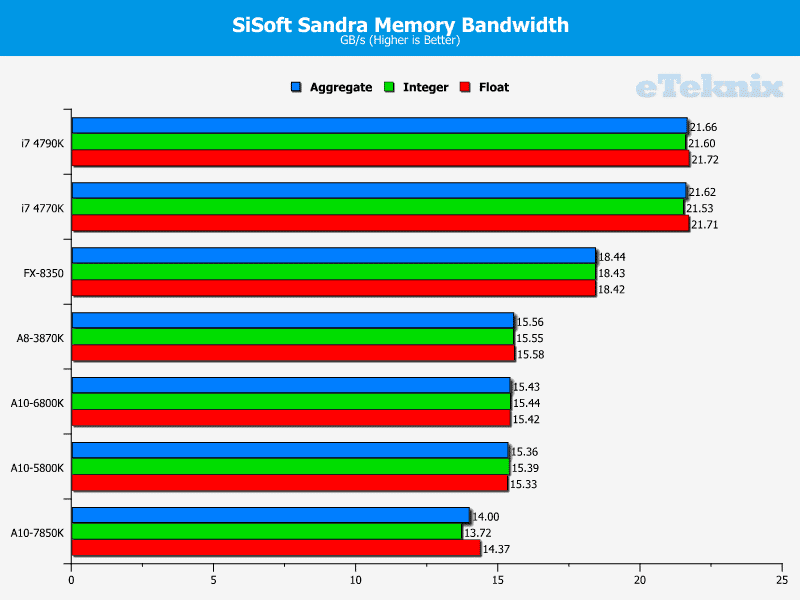 4_year_APU_sisoft_memory