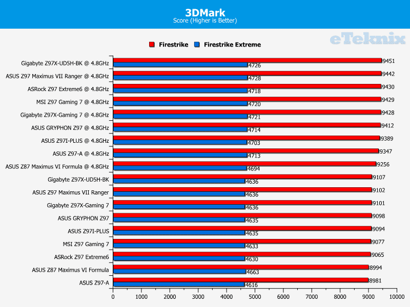 ASUS_Z97_GRYPHON_3DMark