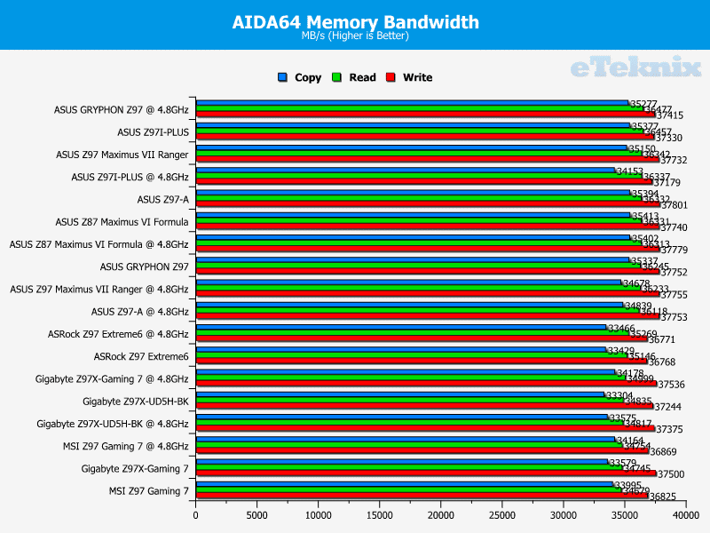 ASUS_Z97_GRYPHON_AIDAMem