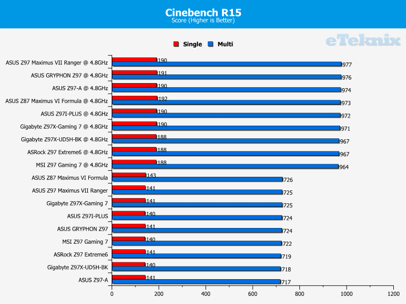 ASUS_Z97_GRYPHON_Cinebench