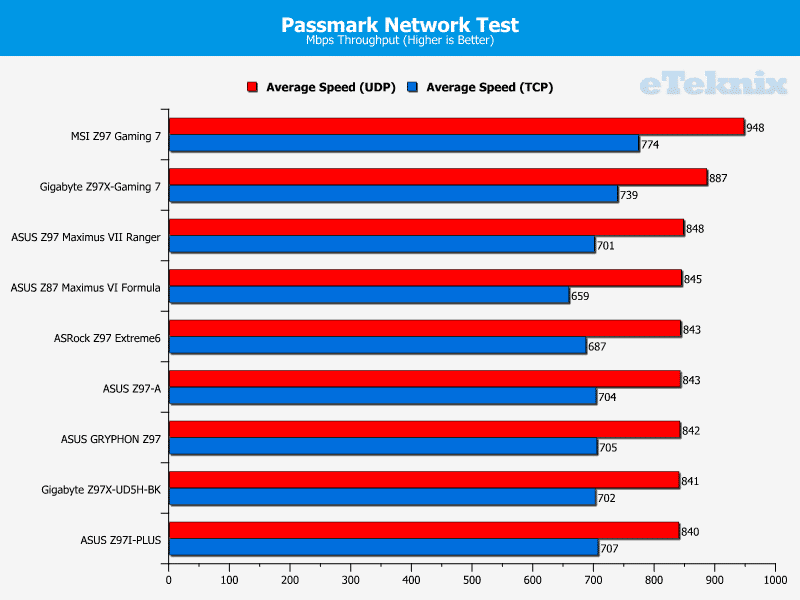 ASUS_Z97_GRYPHON_Passmark1