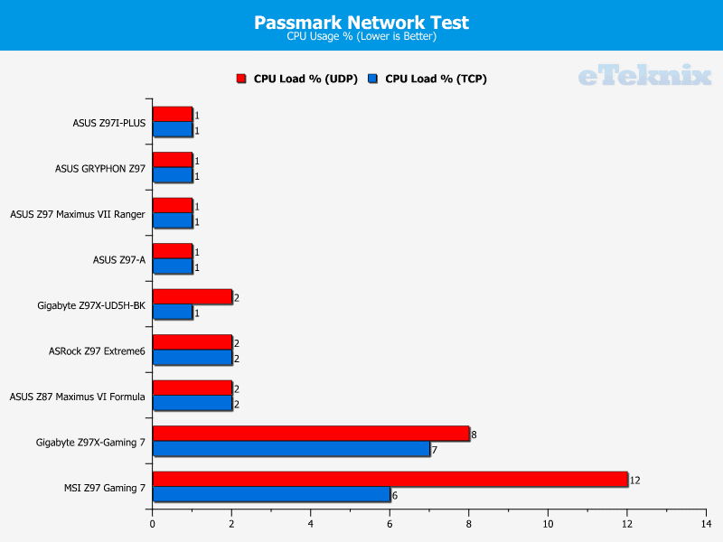 ASUS_Z97_GRYPHON_Passmark2