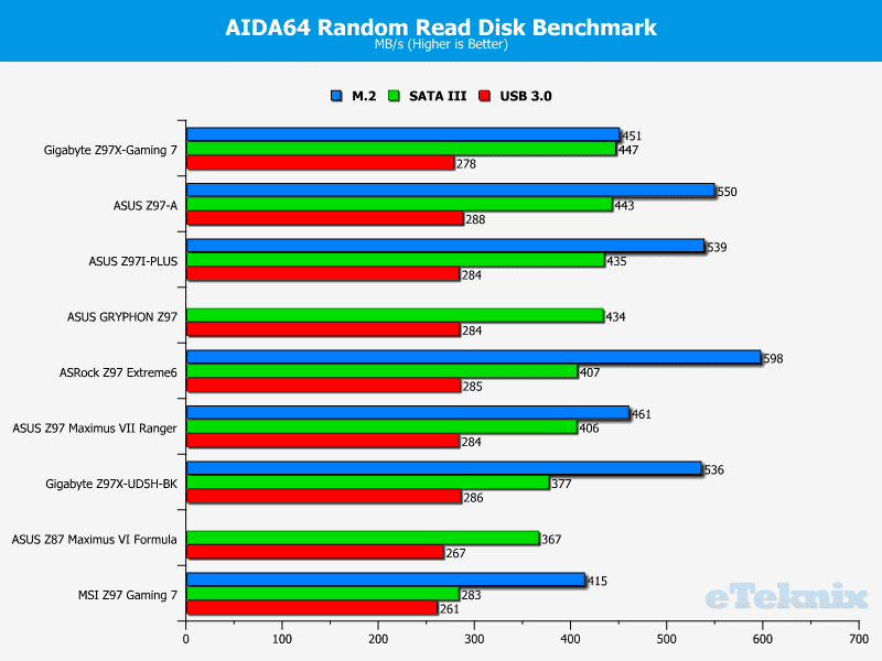 ASUS_Z97_GRYPHON_RandomRead