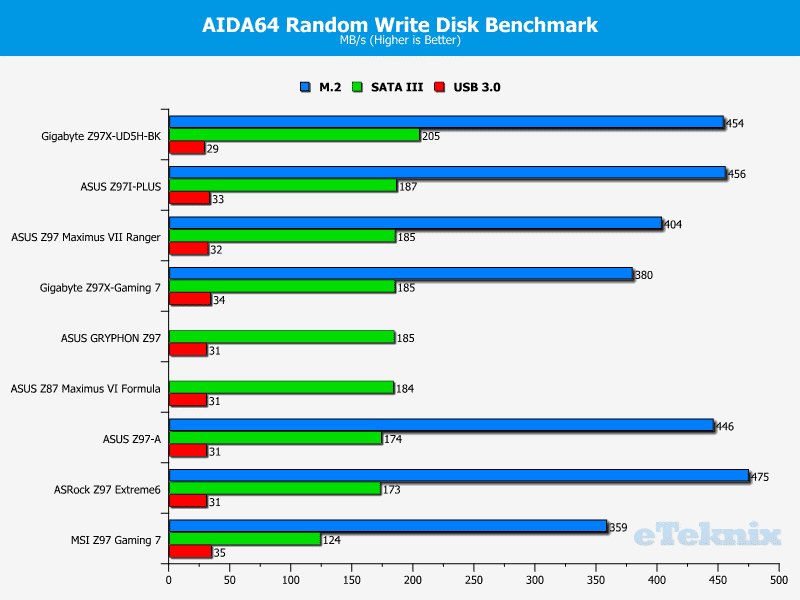 ASUS_Z97_GRYPHON_RandomWrite