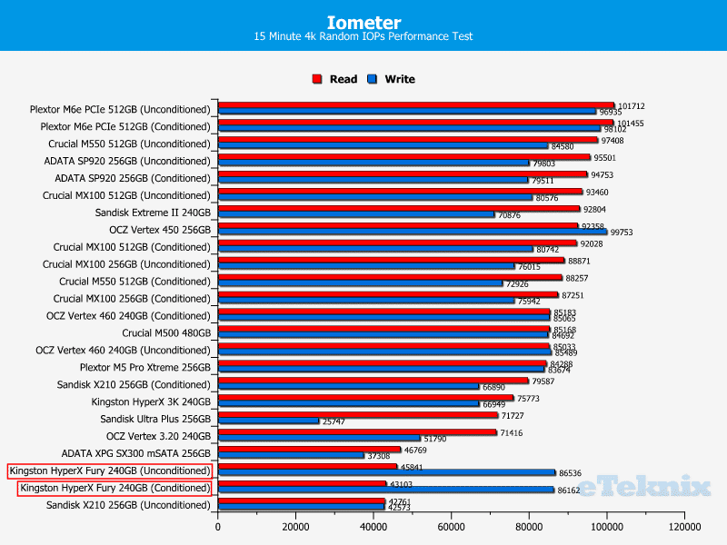 HyperX-Fury_Chart_Iometer