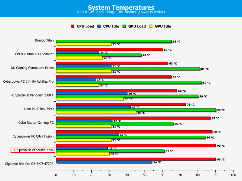 PCS_Vanquish270X_temps