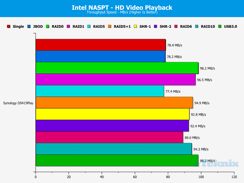 Synology_DS415Play_Chart_NASPT_01_HDVideo