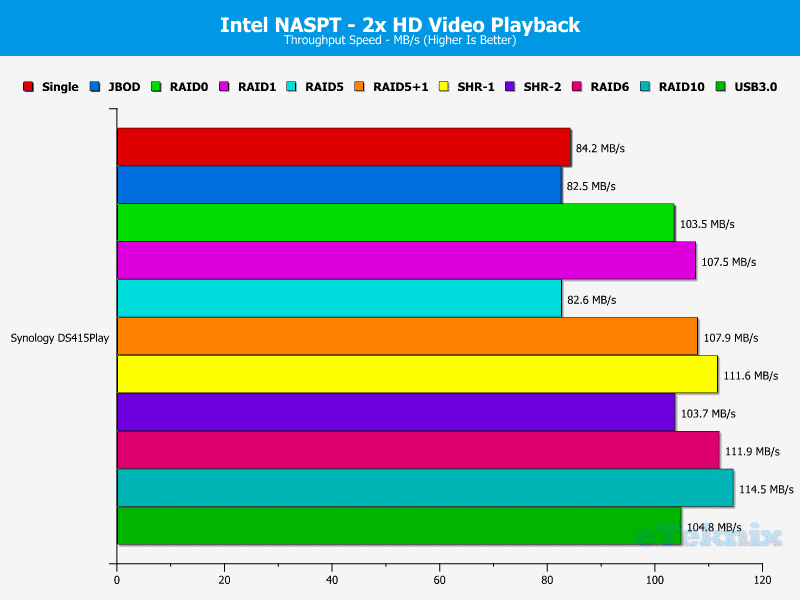 Synology_DS415Play_Chart_NASPT_02_2xHDVideo