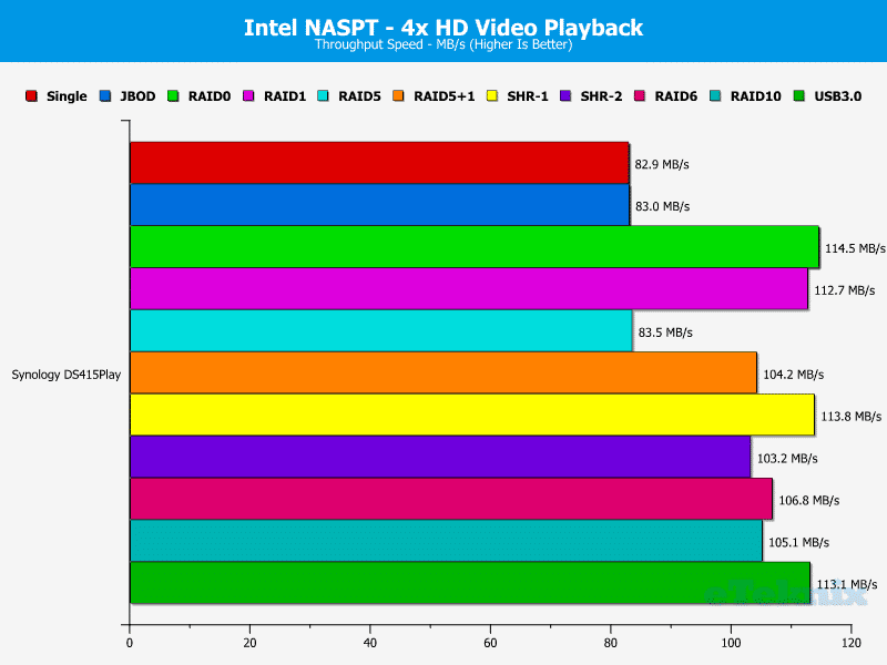 Synology_DS415Play_Chart_NASPT_03_4xHDVideo