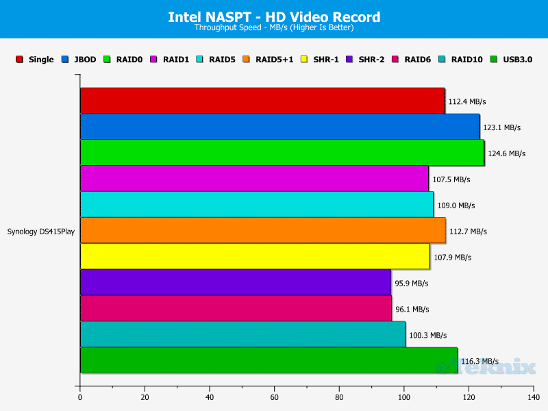 Synology_DS415Play_Chart_NASPT_04_HDVideoRecord