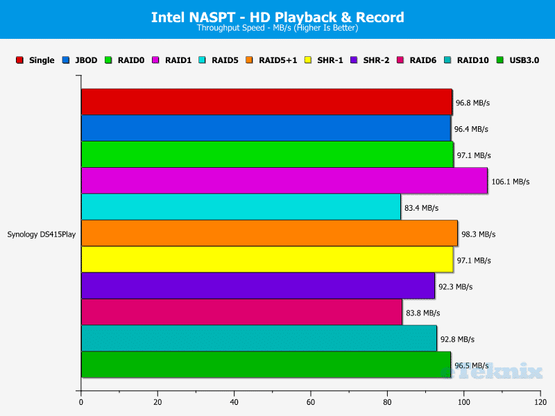 Synology_DS415Play_Chart_NASPT_05_HDPlaybackRecord