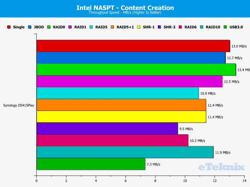 Synology_DS415Play_Chart_NASPT_06_Content