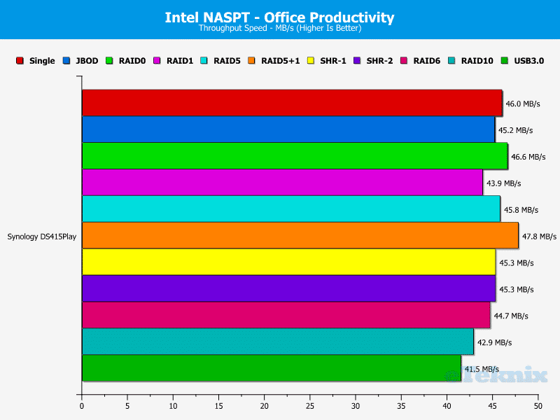 Synology_DS415Play_Chart_NASPT_07_Office