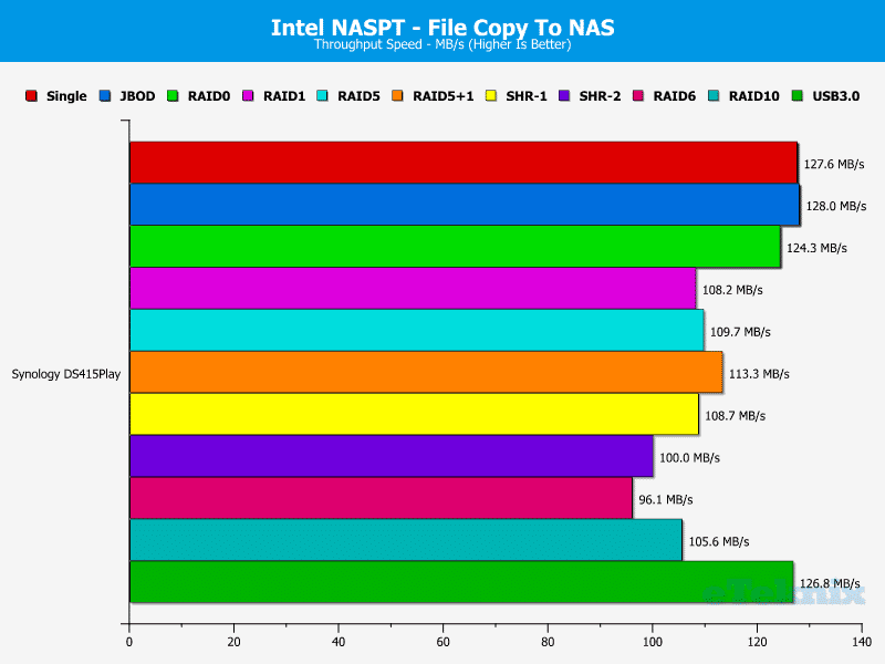 Synology_DS415Play_Chart_NASPT_08_FiletoNAS