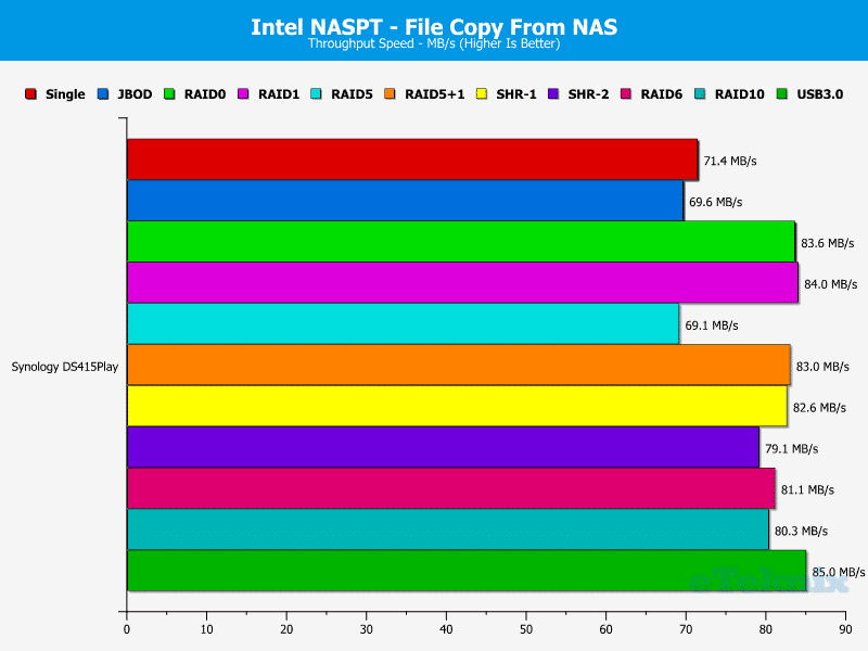 Synology_DS415Play_Chart_NASPT_09_FilefromNAS