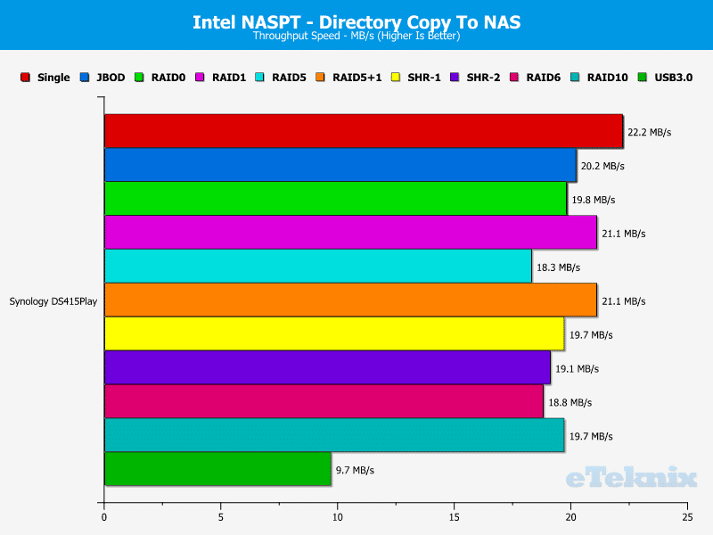 Synology_DS415Play_Chart_NASPT_10_DirtoNAS