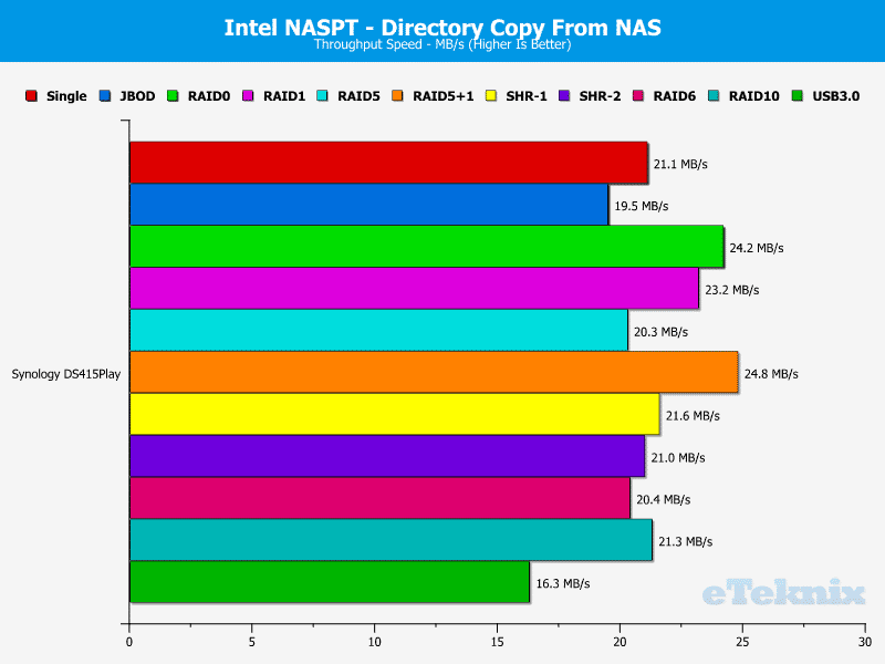 Synology_DS415Play_Chart_NASPT_11_DirfromNAS