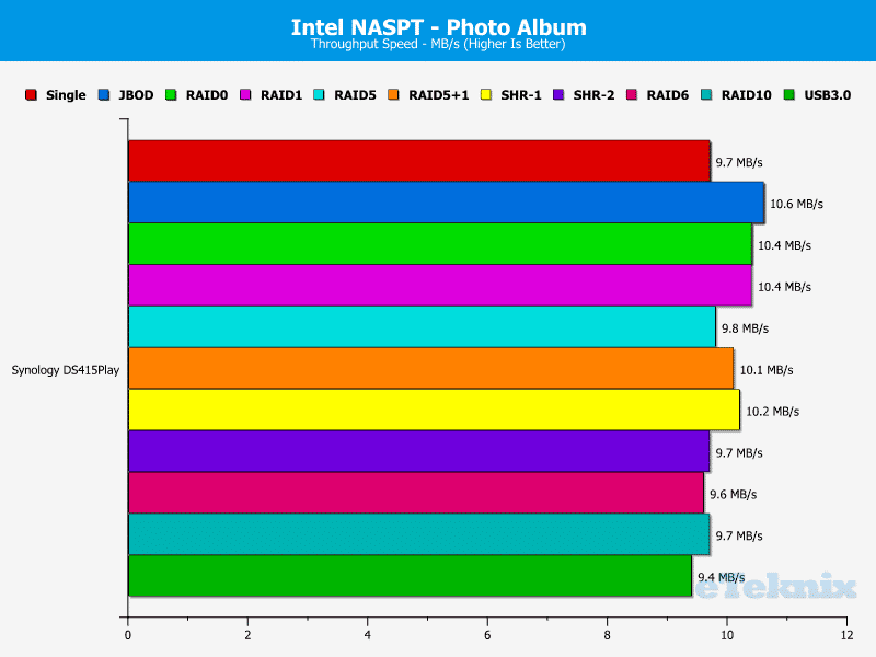 Synology_DS415Play_Chart_NASPT_12_PhotoAlbum