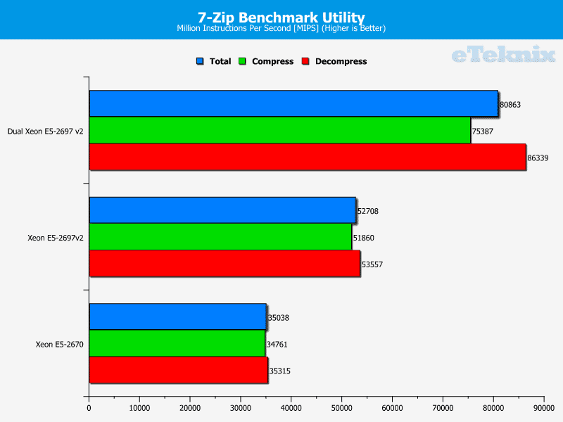 intel_xeon_e5_2697v2_7Zip