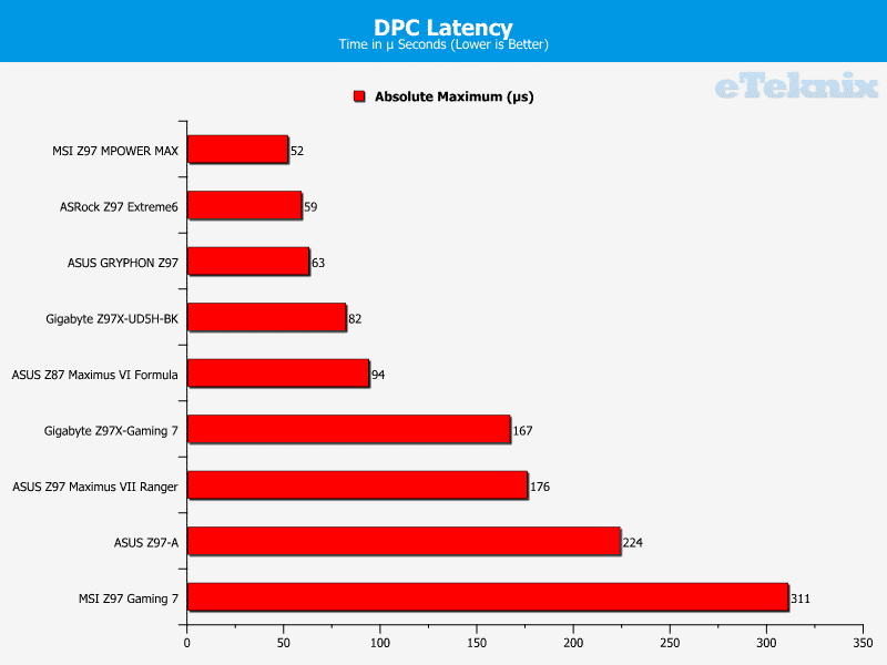 msi_mpowermax_dpclatency