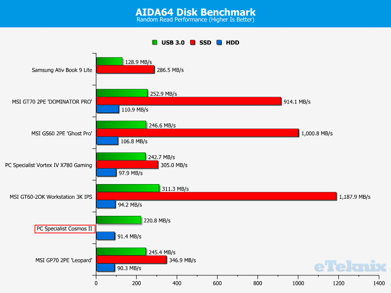 pcspecialist_comosII_aidadisk