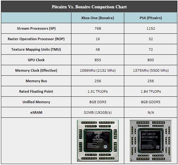 Xbox Series S vs PS4 Pro Quick Comparison - GPU & Memory - NO COMMENTARY 