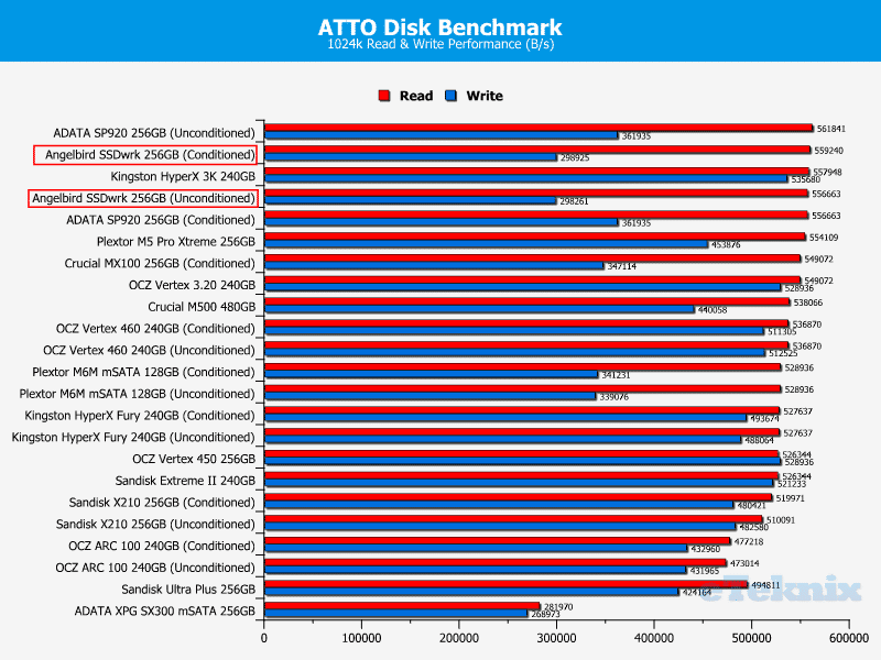Angelbird_wrk256_Atto_comparisson