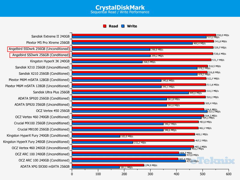 Angelbird_wrk256_CDM_comparisson