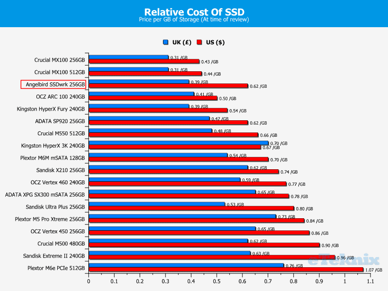 Angelbird_wrk256_Price_comparisson