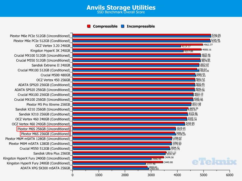 PlextorM6S_Chart_Anvils